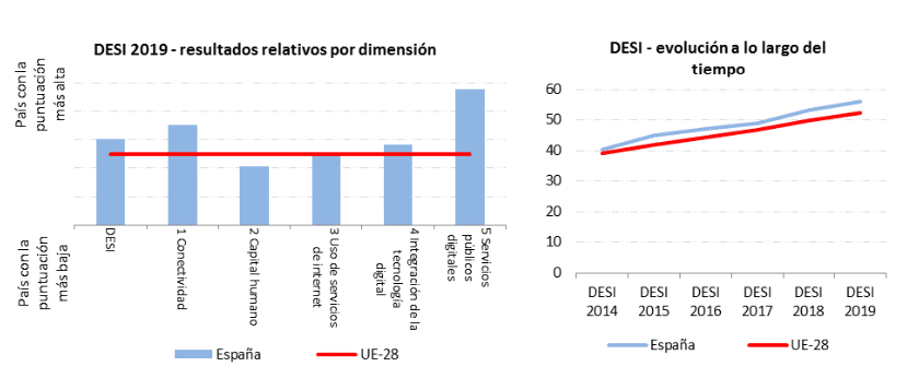 evolucion desi espana 2019