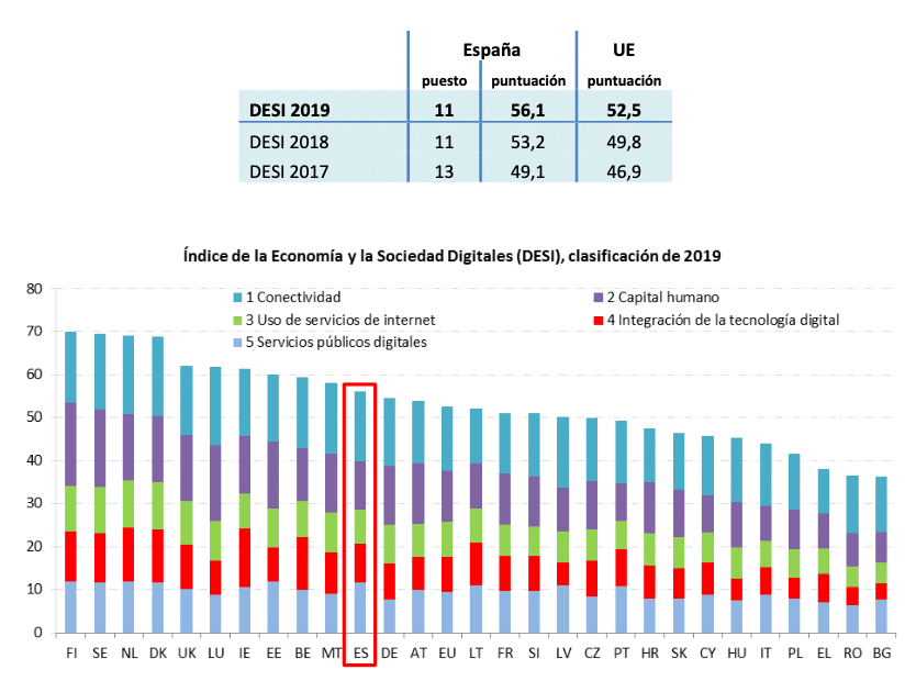 Puesto DESI España 2019